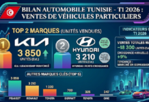 Marché automobile en Tunisie : Kia en tête des immatriculations au premier semestre 2026 !