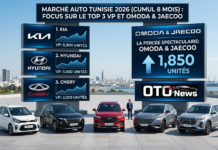 Classement & Radiographie du Marché de l’Automobile Tunisien (à Fin Août 2026)