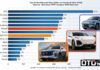 Top 15 de l’électrifié (9 mois 2026)…Un véhicule neuf sur 5 désormais électrifié, l’envolée historique de DEEPAL et d’OMODA & JAECOO