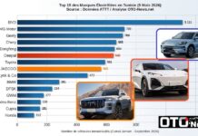 Top 15 de l’électrifié (9 mois 2026)…Un véhicule neuf sur 5 désormais électrifié, l’envolée historique de DEEPAL et d’OMODA & JAECOO