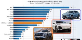Top 15 de l’électrifié (9 mois 2026)…Un véhicule neuf sur 5 désormais électrifié, l’envolée historique de DEEPAL et d’OMODA & JAECOO